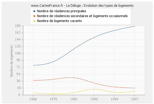 Le Déluge : Evolution des types de logements